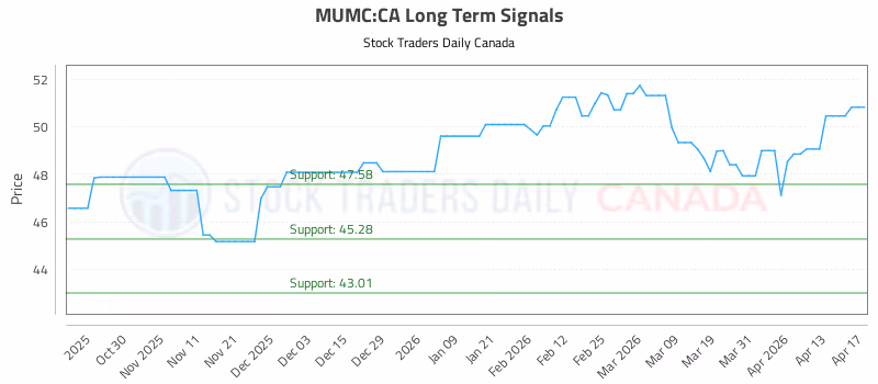 Stock Chart for MUMC:CA