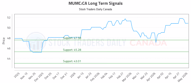 Stock Chart for MUMC:CA