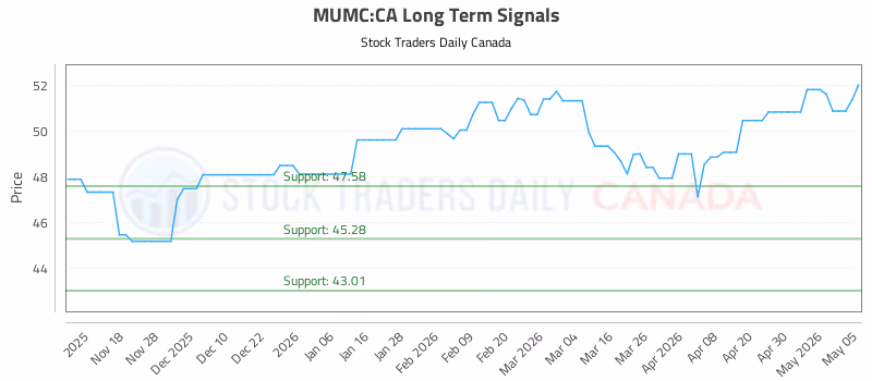 Stock Chart for MUMC:CA