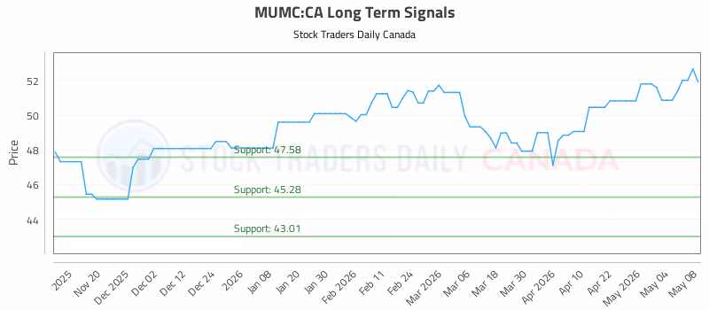 Stock Chart for MUMC:CA