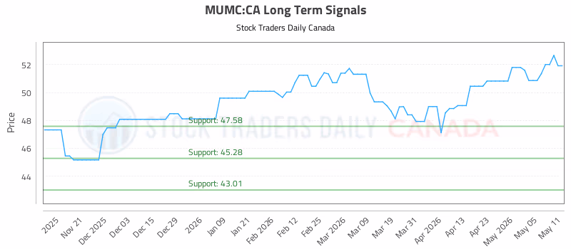 Stock Chart for MUMC:CA