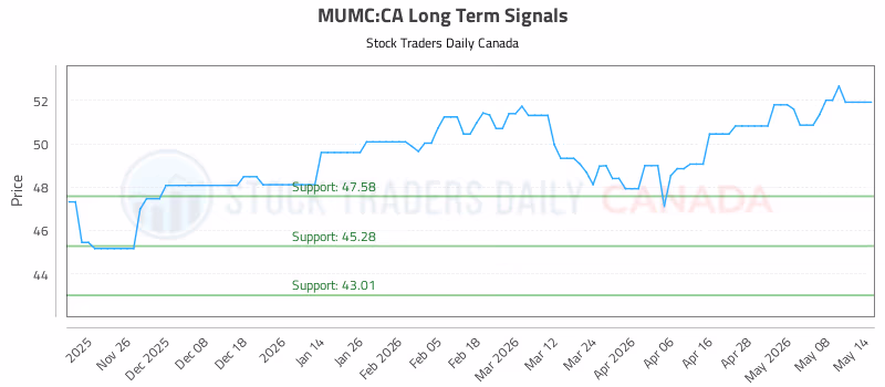 Stock Chart for MUMC:CA
