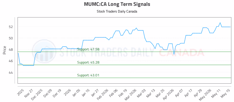 Stock Chart for MUMC:CA