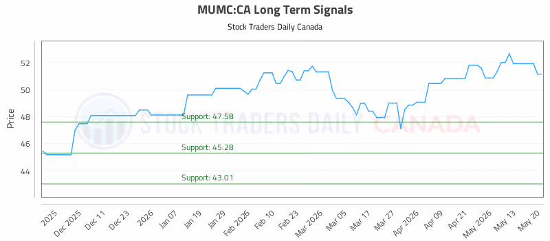 Stock Chart for MUMC:CA