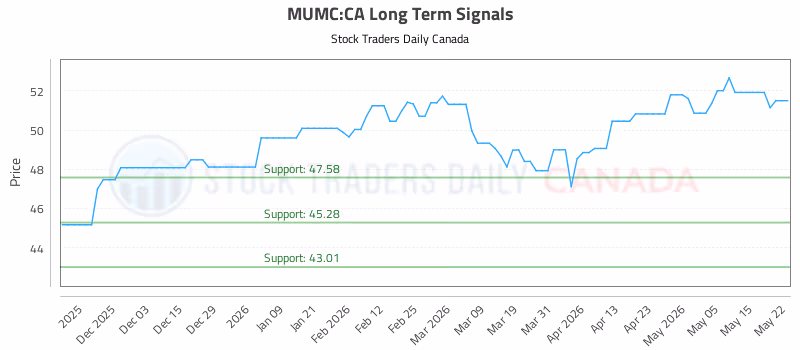Stock Chart for MUMC:CA