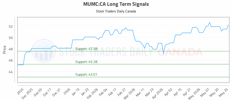 Stock Chart for MUMC:CA
