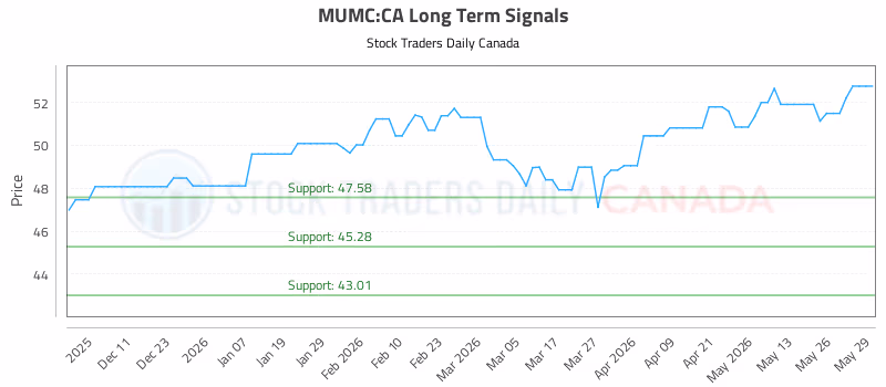 Stock Chart for MUMC:CA