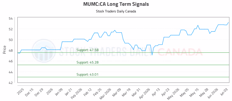 Stock Chart for MUMC:CA
