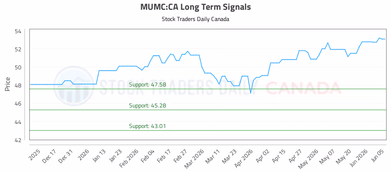 Stock Chart for MUMC:CA