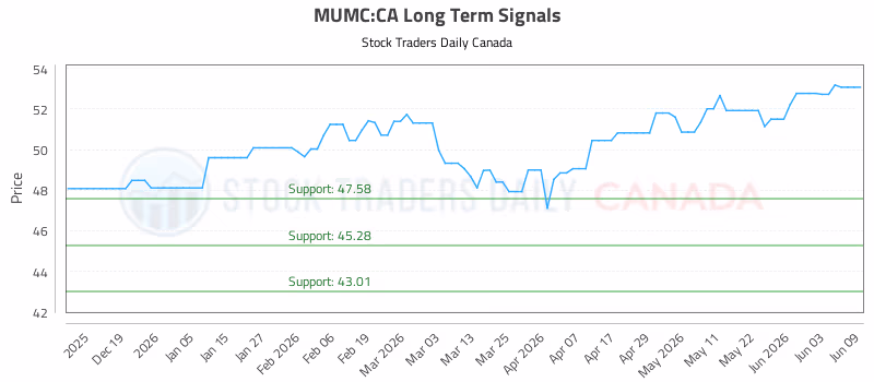 Stock Chart for MUMC:CA
