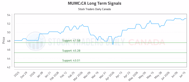 Stock Chart for MUMC:CA
