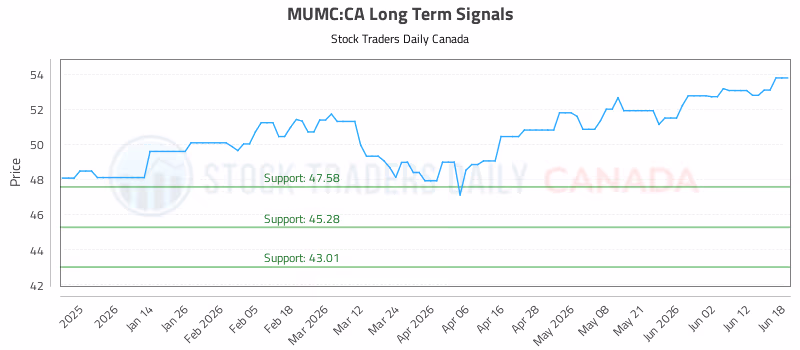 Stock Chart for MUMC:CA