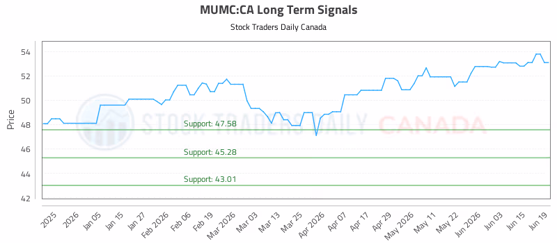 Stock Chart for MUMC:CA