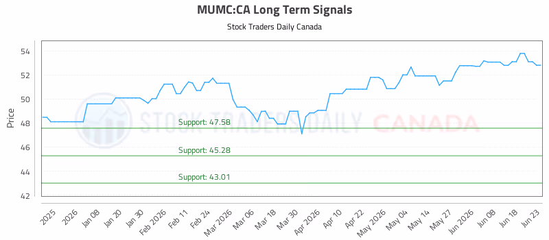 Stock Chart for MUMC:CA