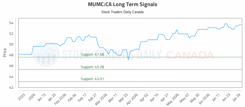 Stock Chart for MUMC:CA