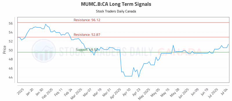 Stock Chart for MUMC.B:CA