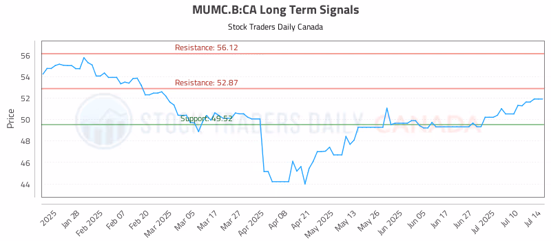 Stock Chart for MUMC.B:CA