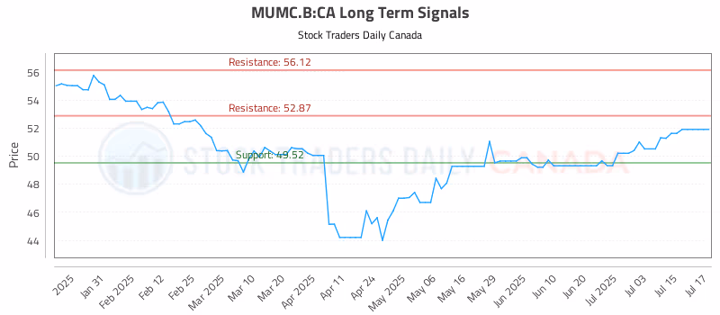 Stock Chart for MUMC.B:CA