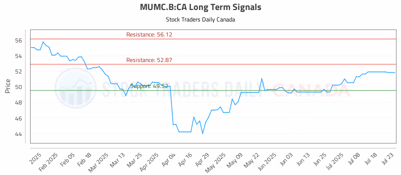 Stock Chart for MUMC.B:CA