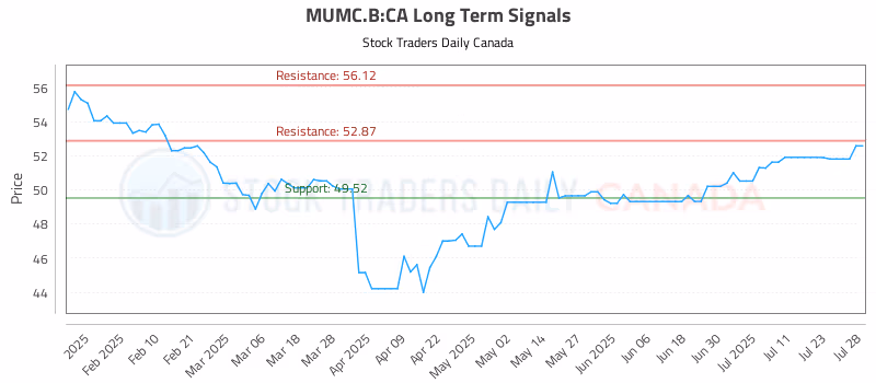 Stock Chart for MUMC.B:CA