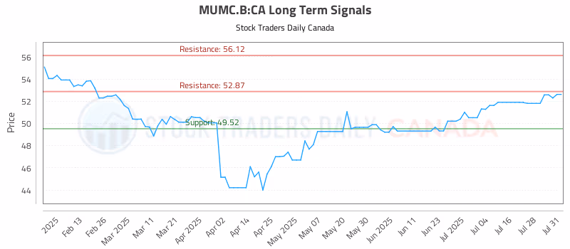 Stock Chart for MUMC.B:CA