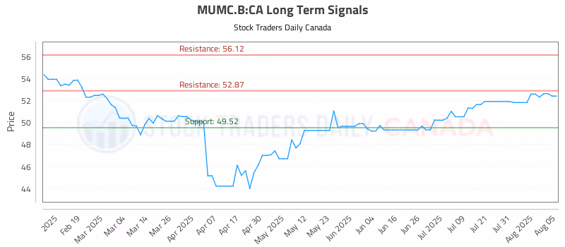 Stock Chart for MUMC.B:CA