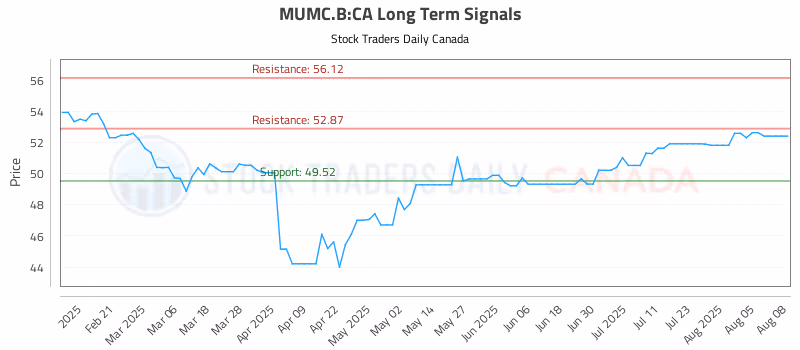 Stock Chart for MUMC.B:CA