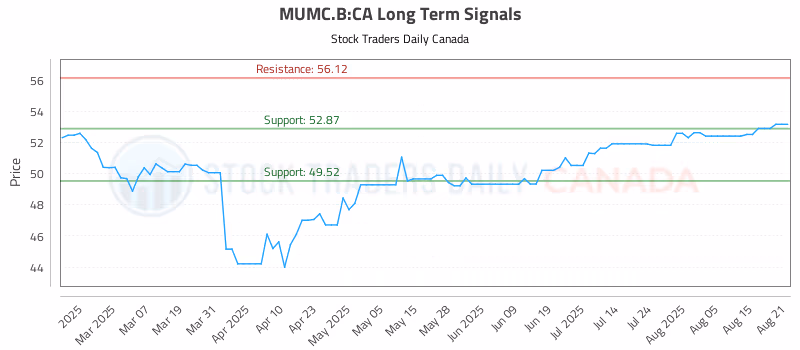 Stock Chart for MUMC.B:CA