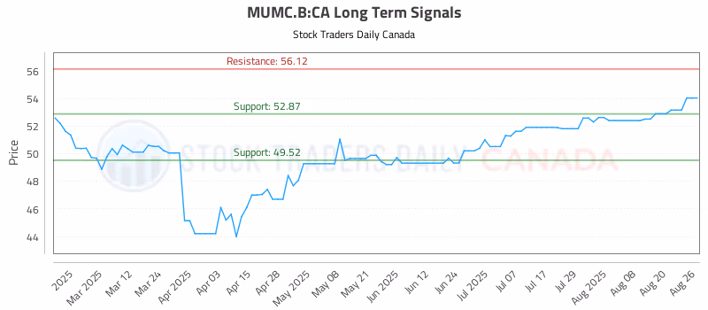 Stock Chart for MUMC.B:CA