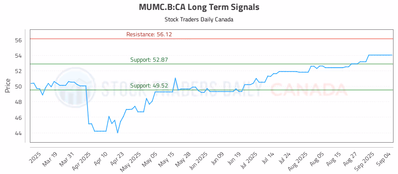 Stock Chart for MUMC.B:CA