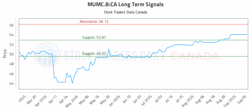 Stock Chart for MUMC.B:CA