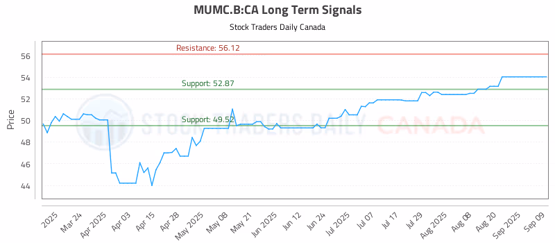 Stock Chart for MUMC.B:CA