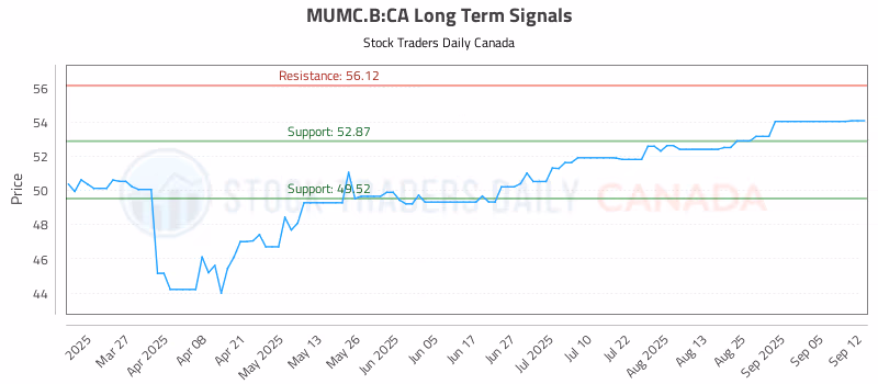 Stock Chart for MUMC.B:CA