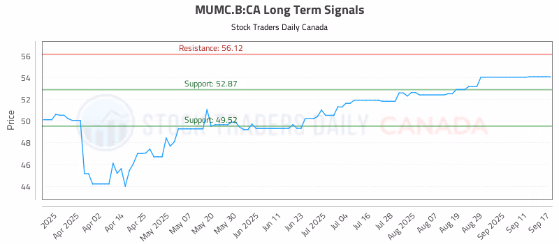 Stock Chart for MUMC.B:CA