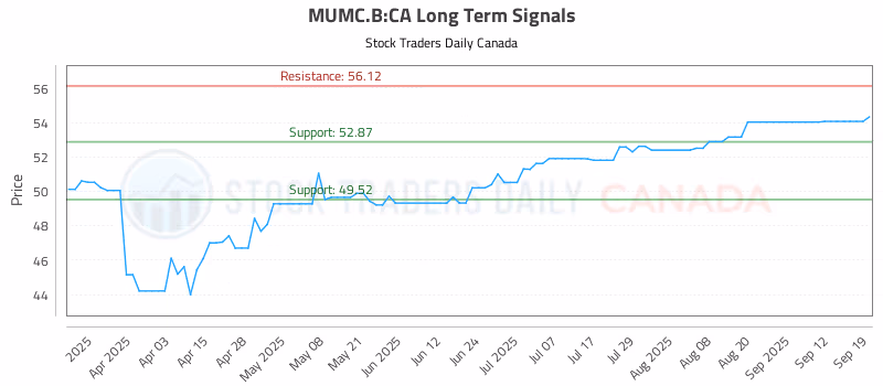 Stock Chart for MUMC.B:CA