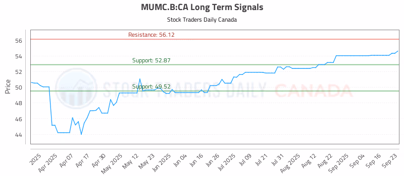 Stock Chart for MUMC.B:CA