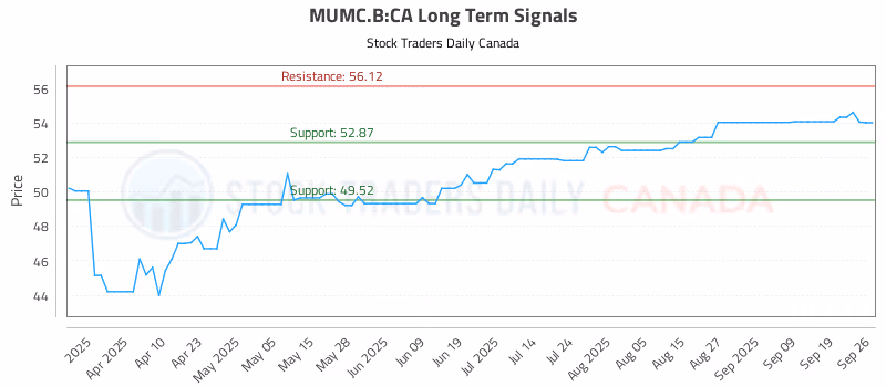 Stock Chart for MUMC.B:CA