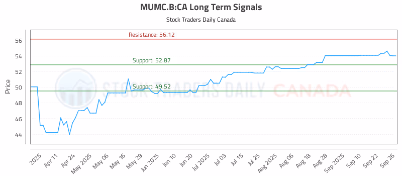 Stock Chart for MUMC.B:CA