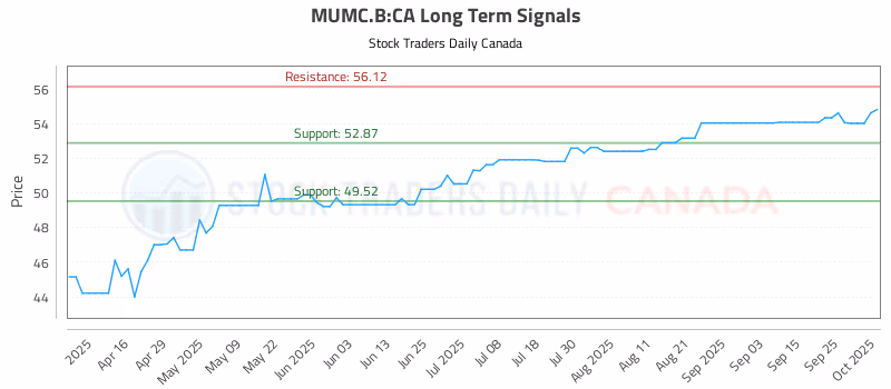 Stock Chart for MUMC.B:CA