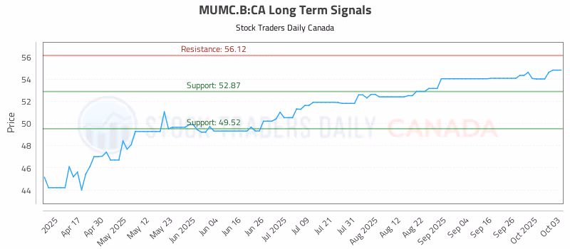 Stock Chart for MUMC.B:CA