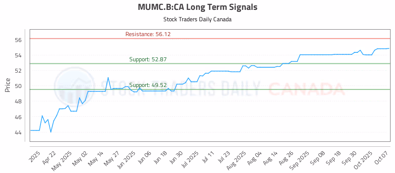 Stock Chart for MUMC.B:CA