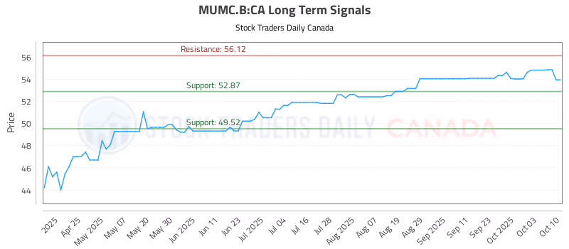 Stock Chart for MUMC.B:CA