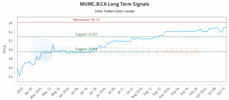 Stock Chart for MUMC.B:CA