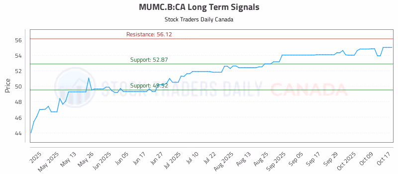 Stock Chart for MUMC.B:CA