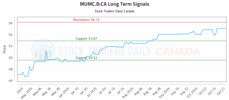 Stock Chart for MUMC.B:CA