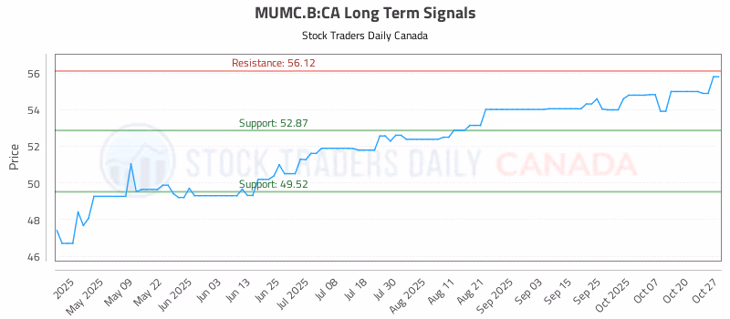 Stock Chart for MUMC.B:CA