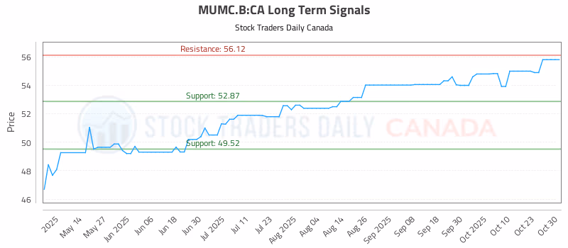 Stock Chart for MUMC.B:CA