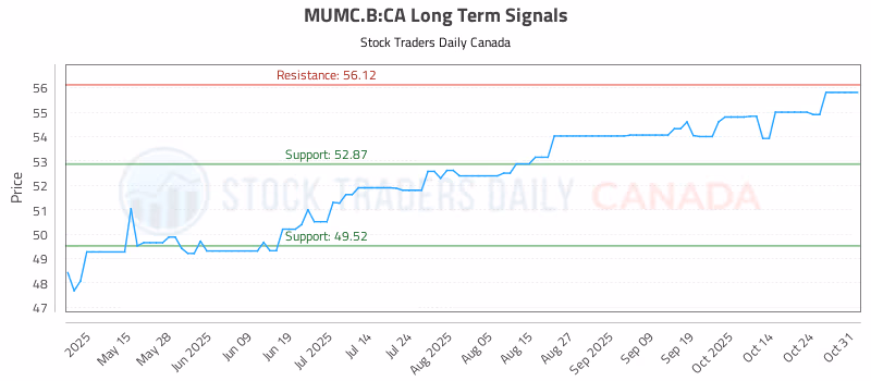 Stock Chart for MUMC.B:CA