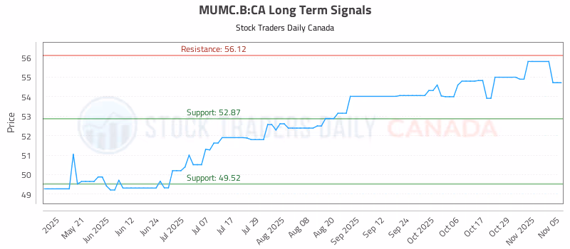 Stock Chart for MUMC.B:CA