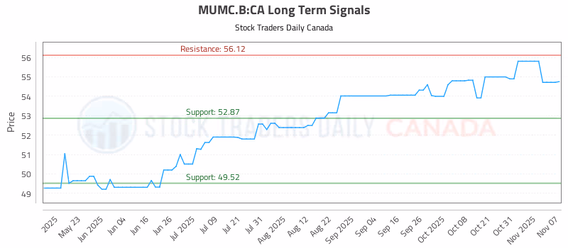 Stock Chart for MUMC.B:CA